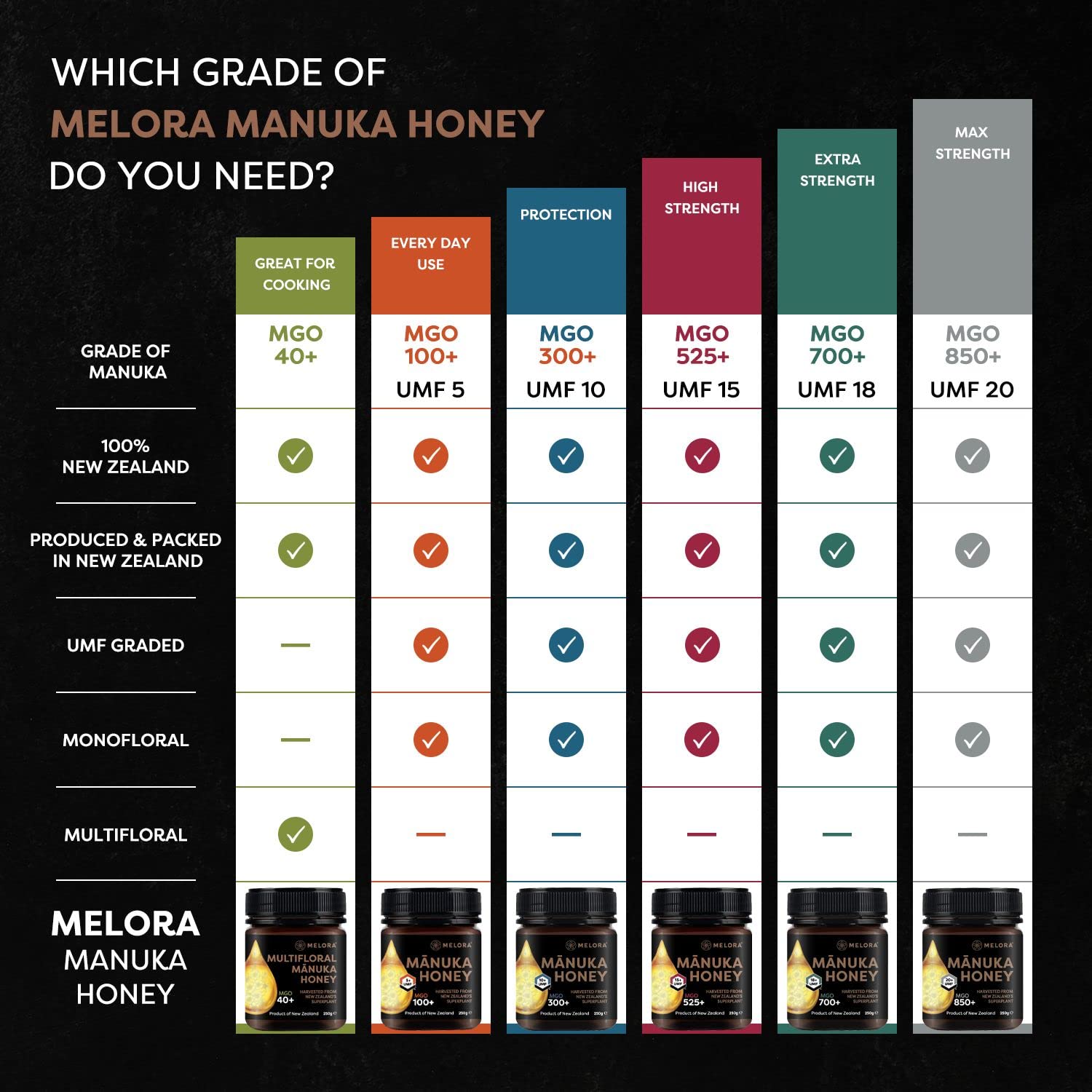 Melora Genuine Manuka Honey - 100 MGO, 500g - 5+ UMF | Pure & Traceable New Zealand Honey 3