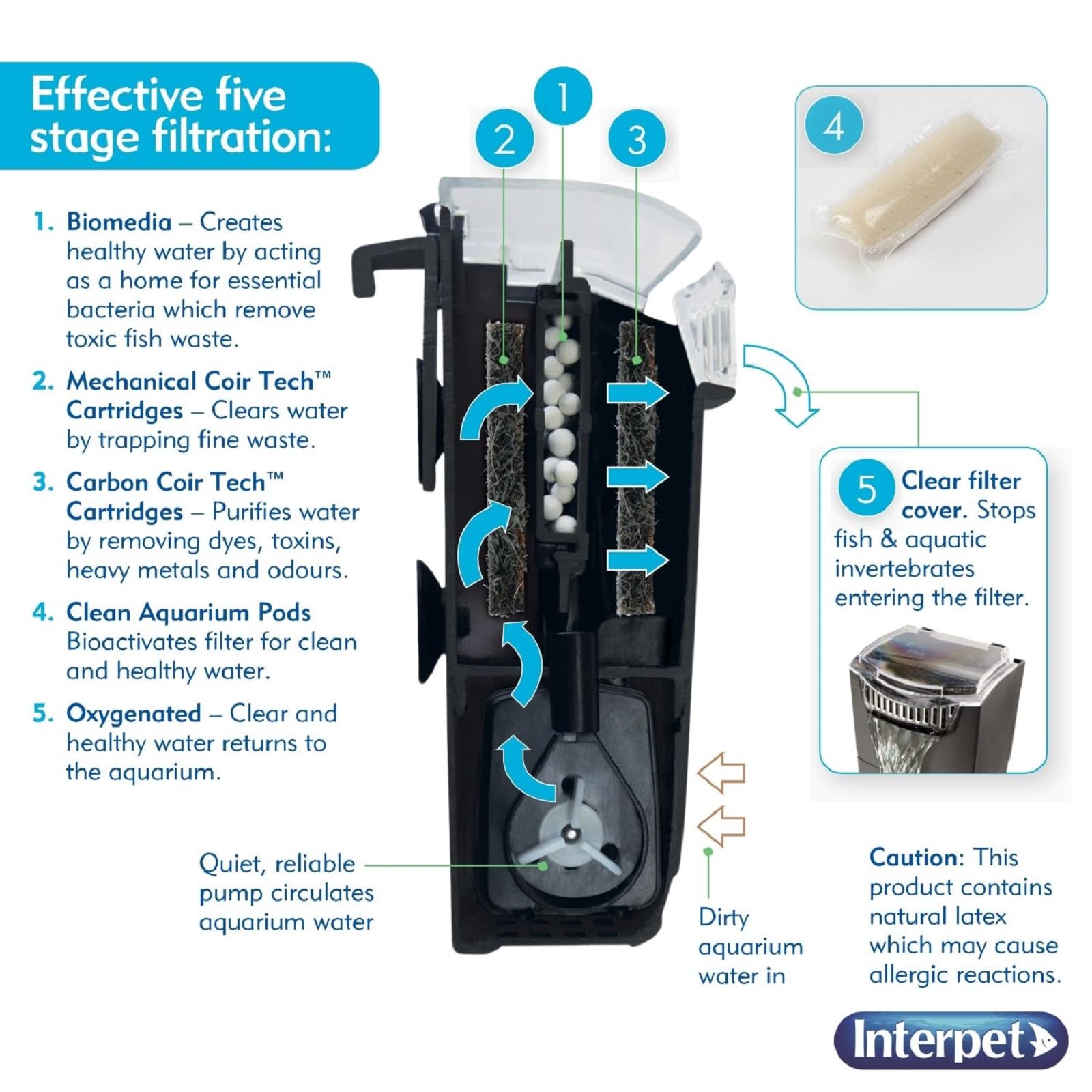 Interpet Bio CF Mini Internal Aquarium Filter - 5 Stage Filtration, Includes Coir Tech Cartridges 4