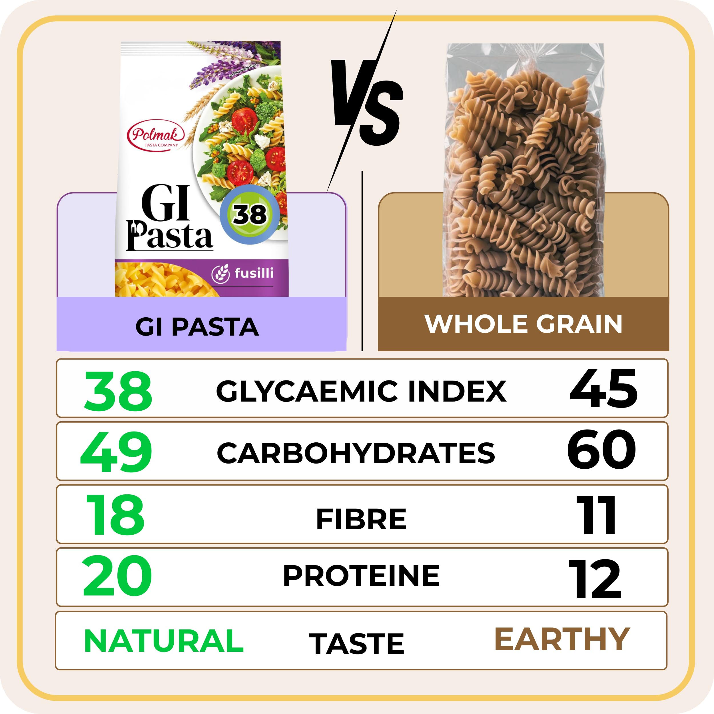 GI Pasta Penne - High Protein | Low Glycaemic Index 38 | High Fibre | 250g 7
